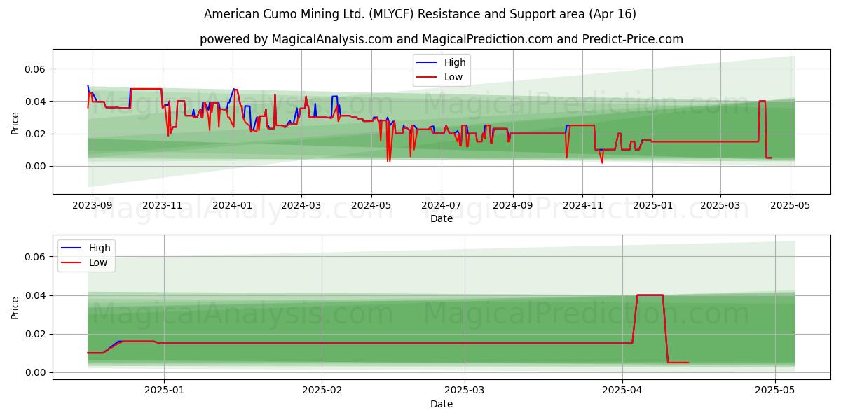  American Cumo Mining Ltd. (MLYCF) Support and Resistance area (16 Apr) 