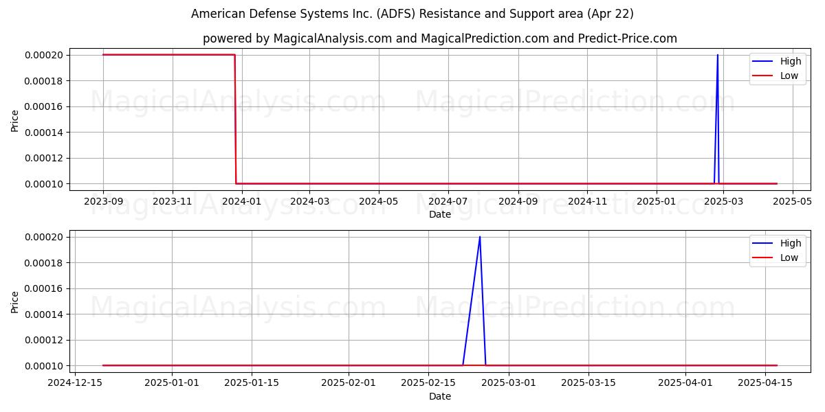  American Defense Systems Inc. (ADFS) Support and Resistance area (22 Apr) 