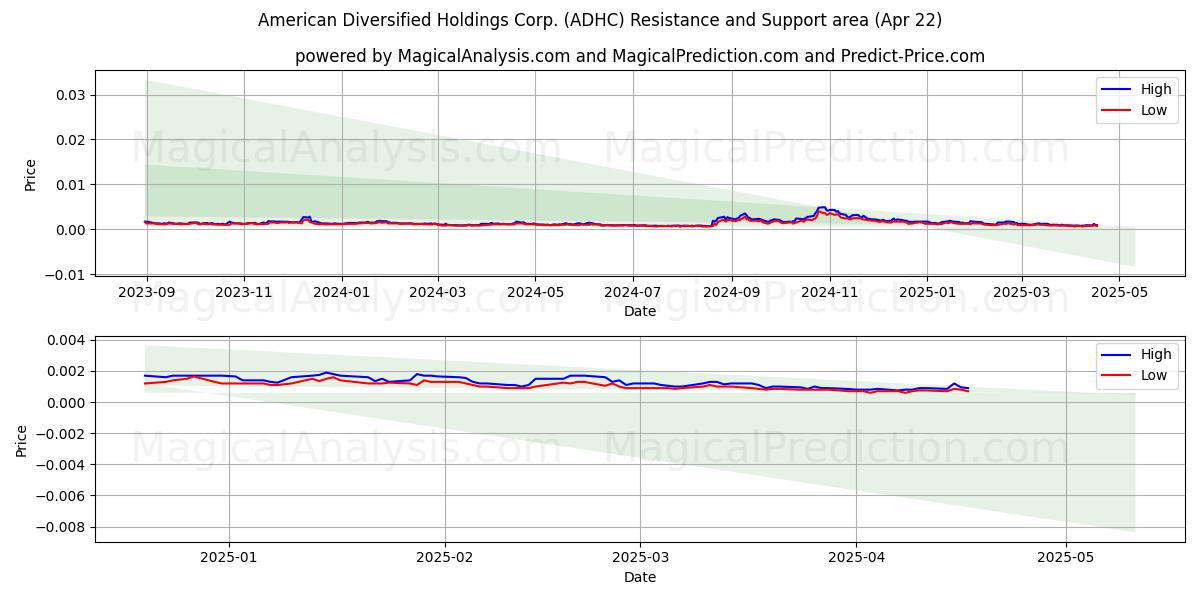 American Diversified Holdings Corp. (ADHC) Support and Resistance area (22 Apr) American Diversified Holdings Corp. (ADHC) Support and Resistance area (22 Apr)