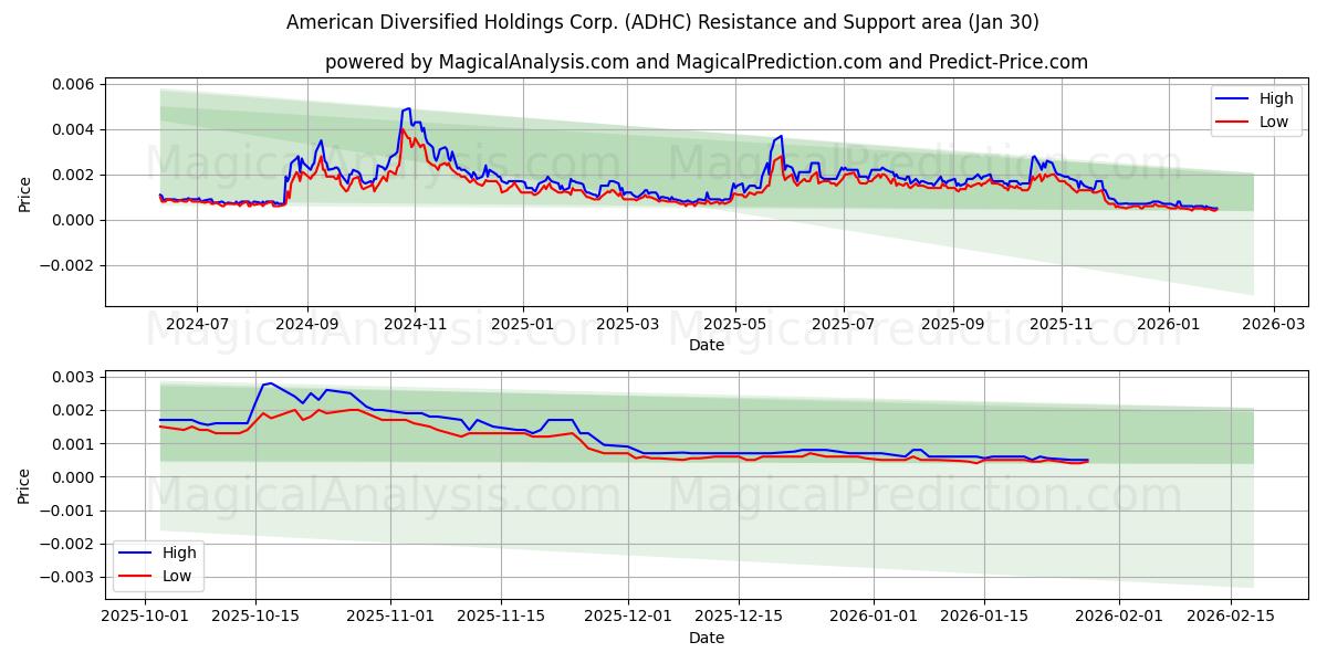  American Diversified Holdings Corp. (ADHC) Support and Resistance area (29 Jan) 