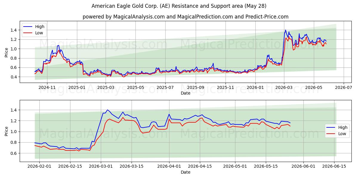  American Eagle Gold Corp. (AE) Support and Resistance area (27 May) 