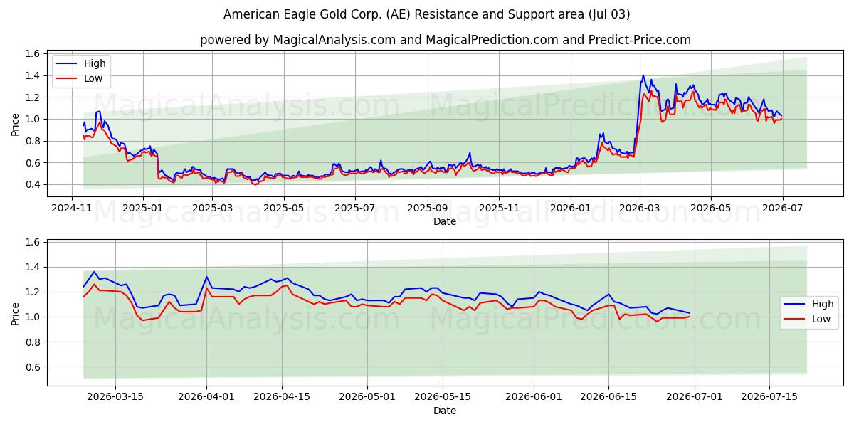  American Eagle Gold Corp. (AE) Support and Resistance area (02 Jul) 