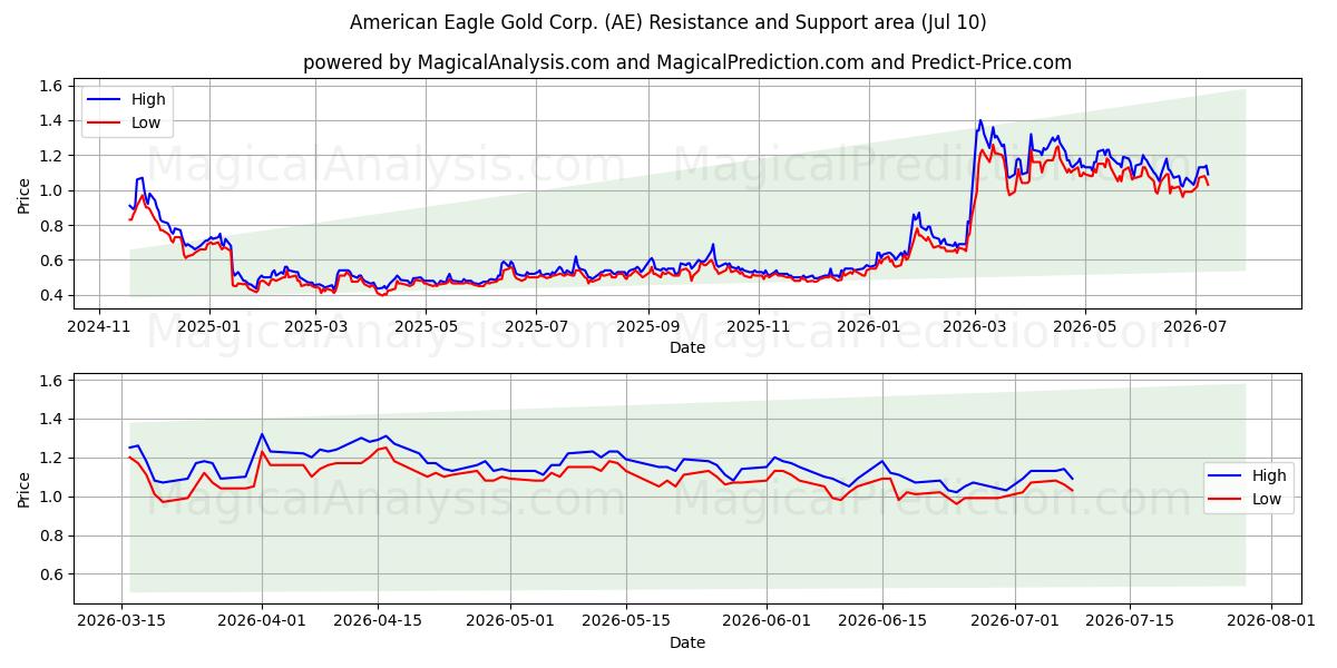  American Eagle Gold Corp. (AE) Support and Resistance area (09 Jul) 