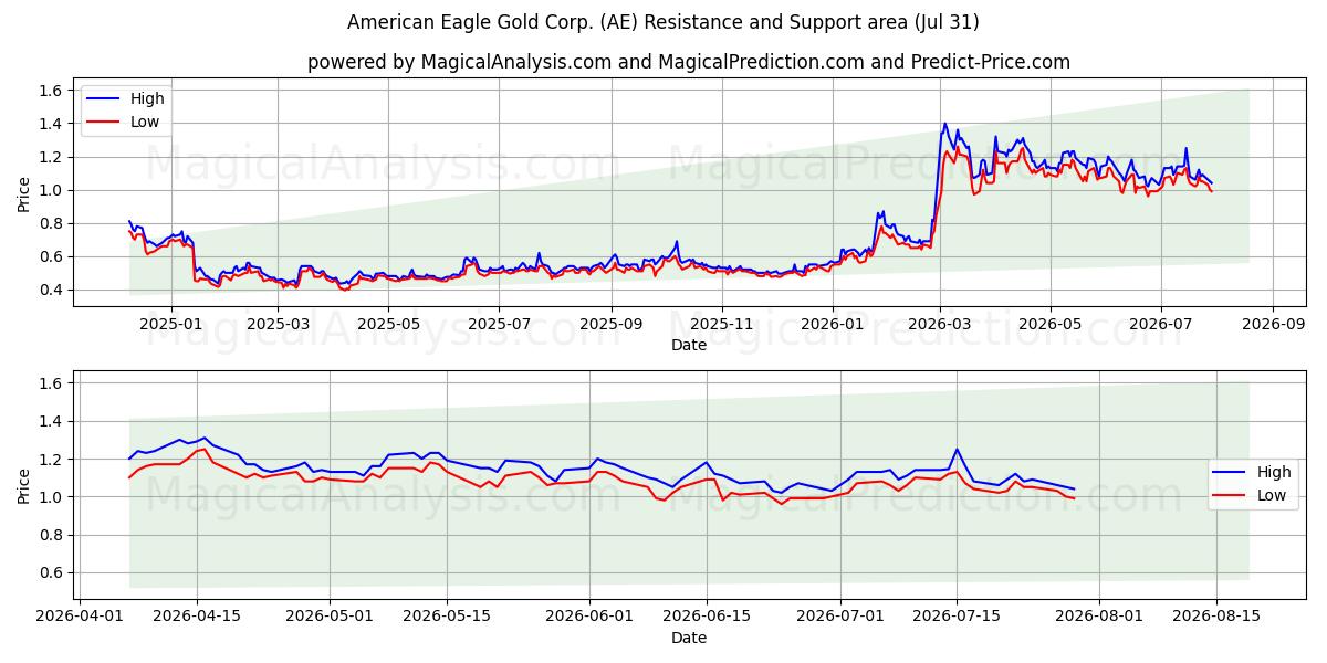  American Eagle Gold Corp. (AE) Support and Resistance area (30 Jul) 