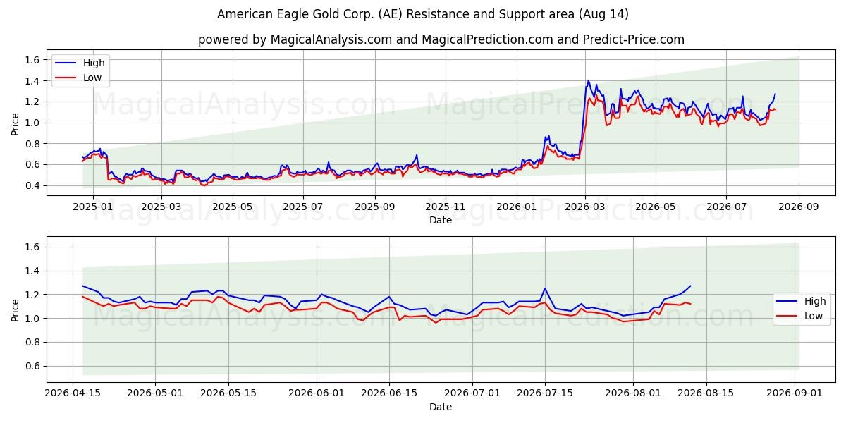 American Eagle Gold Corp. (AE) Support and Resistance area (13 Aug) 