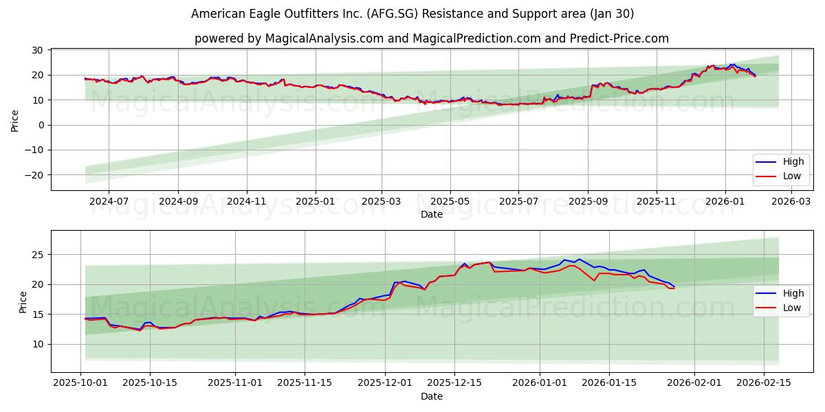  American Eagle Outfitters Inc. (AFG.SG) Support and Resistance area (29 Jan) 