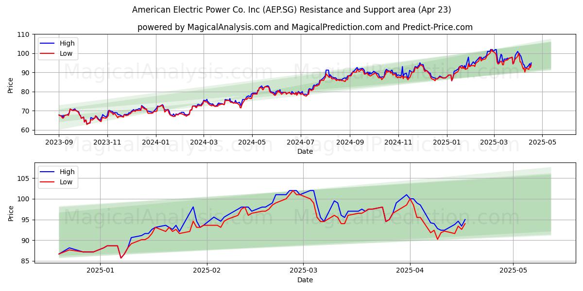  American Electric Power Co. Inc (AEP.SG) Support and Resistance area (23 Apr) 