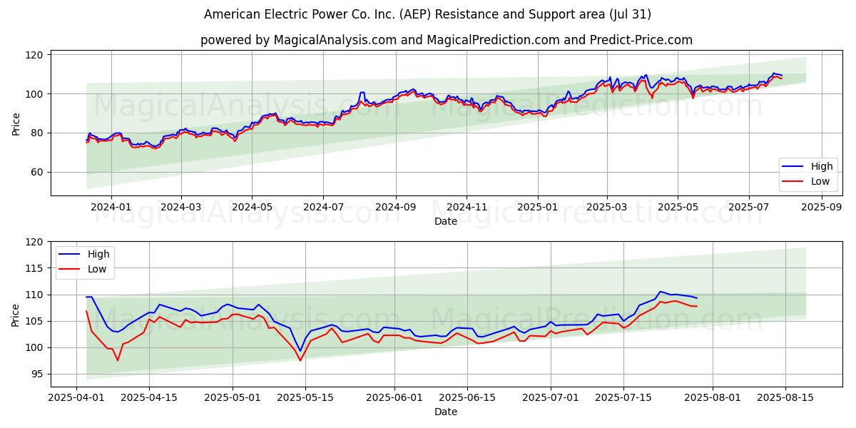  American Electric Power Co. Inc. (AEP) Support and Resistance area (30 Jul) 