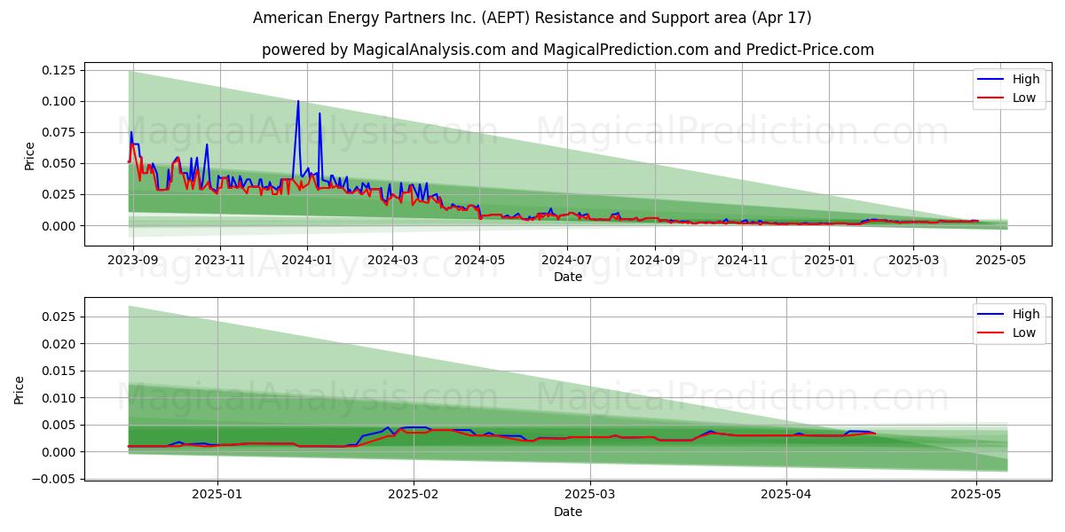  American Energy Partners Inc. (AEPT) Support and Resistance area (17 Apr) 