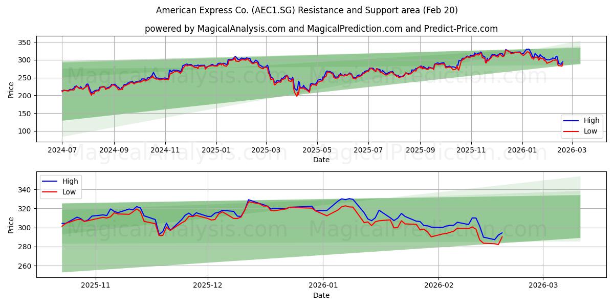  American Express Co. (AEC1.SG) Support and Resistance area (19 Feb) 