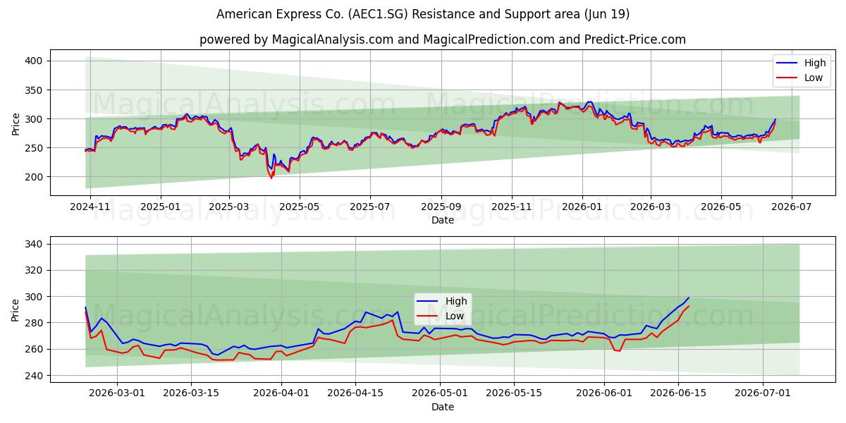  American Express Co. (AEC1.SG) Support and Resistance area (18 Jun) 