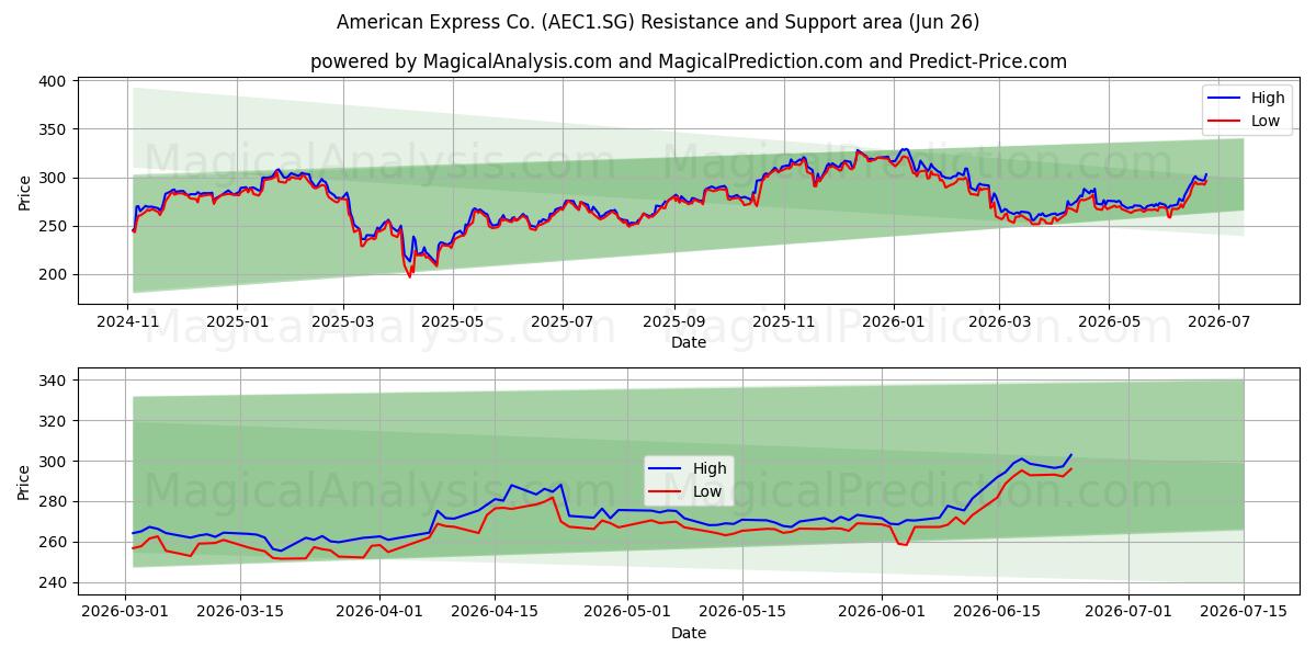  American Express Co. (AEC1.SG) Support and Resistance area (19 Jun) 