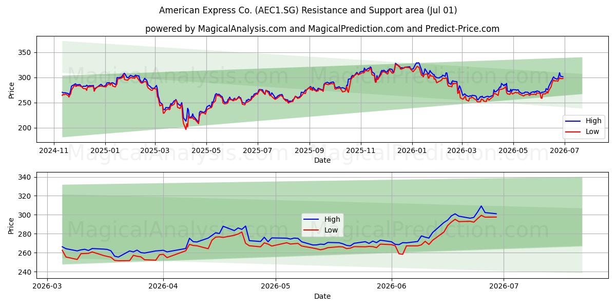  American Express Co. (AEC1.SG) Support and Resistance area (30 Jun) 