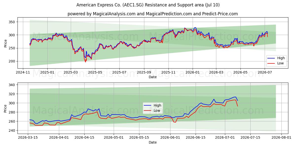 American Express Co. (AEC1.SG) Support and Resistance area (09 Jul) 