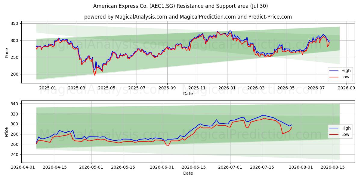  American Express Co. (AEC1.SG) Support and Resistance area (29 Jul) 