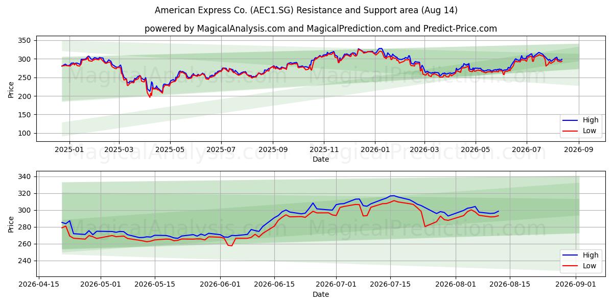  American Express Co. (AEC1.SG) Support and Resistance area (13 Aug) 
