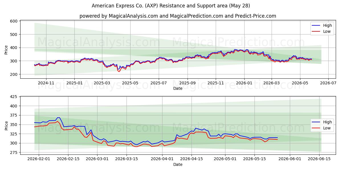  American Express Co. (AXP) Support and Resistance area (27 May) 