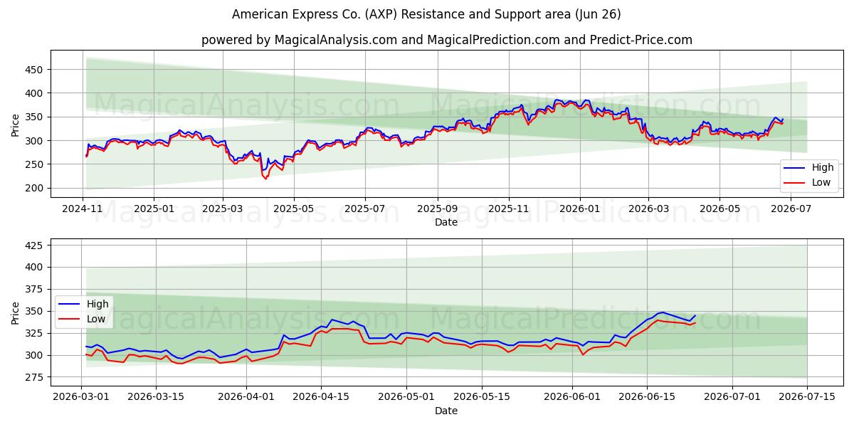  American Express Co. (AXP) Support and Resistance area (25 Jun) 