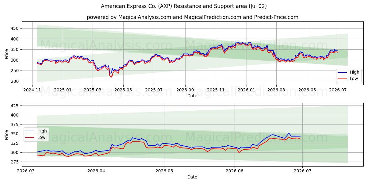  American Express Co. (AXP) Support and Resistance area (01 Jul) 