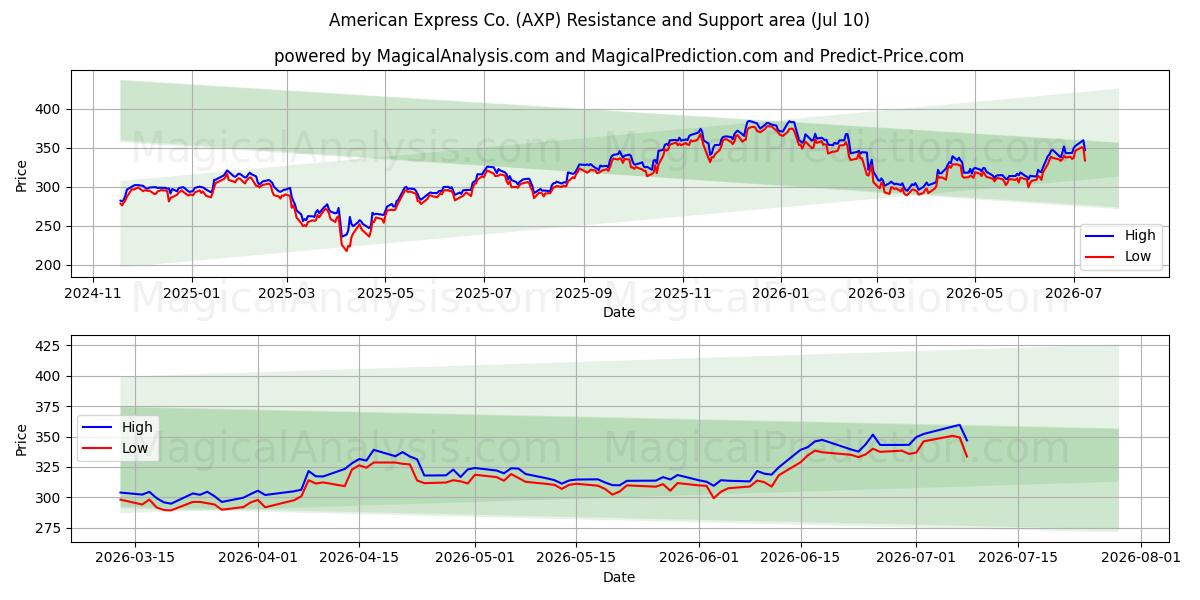  American Express Co. (AXP) Support and Resistance area (09 Jul) 