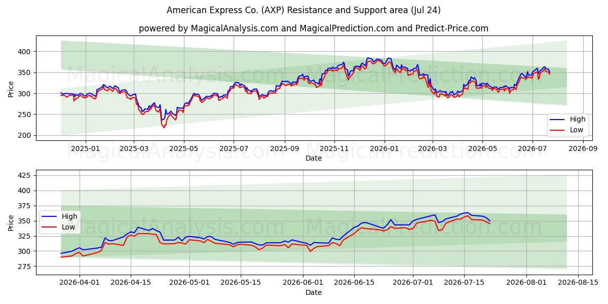  American Express Co. (AXP) Support and Resistance area (23 Jul) 