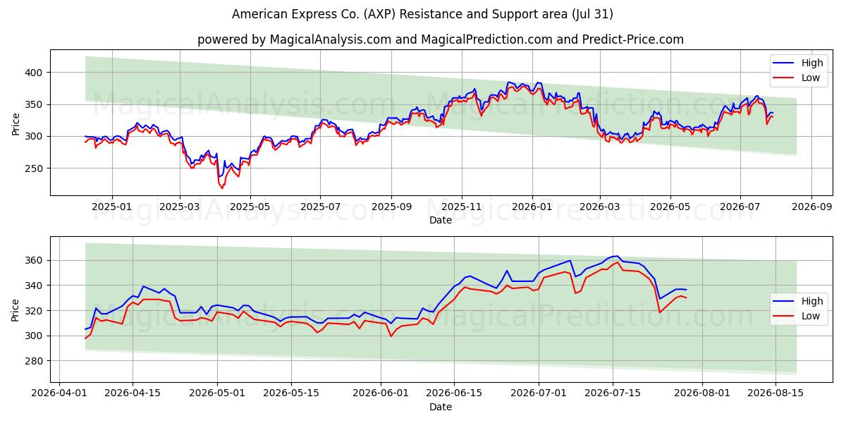  American Express Co. (AXP) Support and Resistance area (30 Jul) 