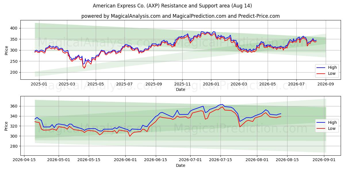  American Express Co. (AXP) Support and Resistance area (13 Aug) 