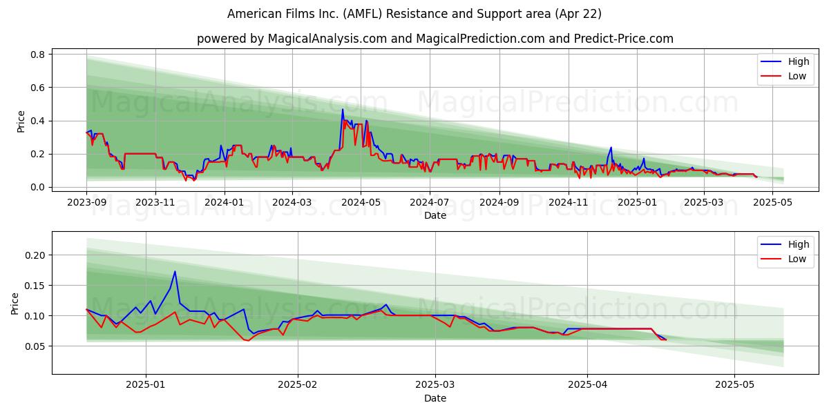  American Films Inc. (AMFL) Support and Resistance area (22 Apr) 