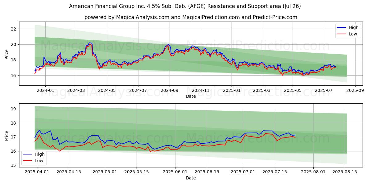  American Financial Group Inc. 4.5% Sub. Deb. (AFGE) Support and Resistance area (25 Jul) 