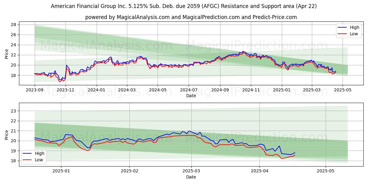  American Financial Group Inc. 5.125% Sub. Deb. due 2059 (AFGC) Support and Resistance area (22 Apr) 