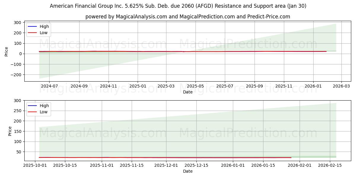  American Financial Group Inc. 5.625% Sub. Deb. due 2060 (AFGD) Support and Resistance area (29 Jan) 