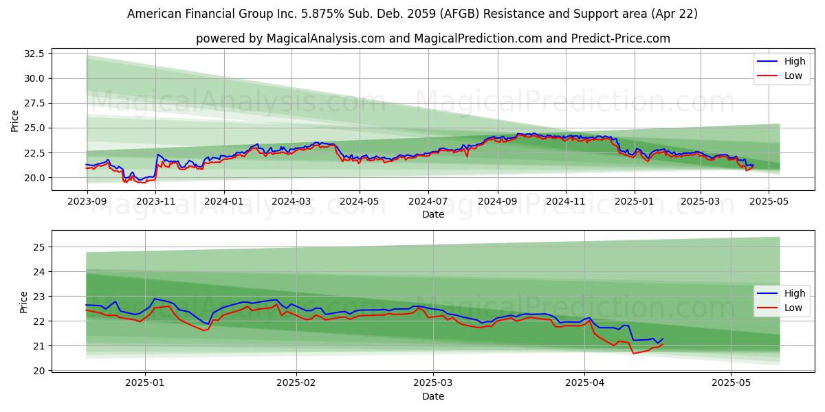  American Financial Group Inc. 5.875% Sub. Deb. 2059 (AFGB) Support and Resistance area (22 Apr) 