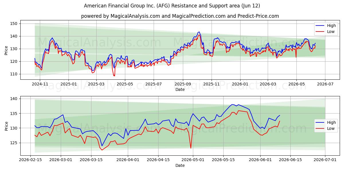  American Financial Group Inc. (AFG) Support and Resistance area (11 Jun) 
