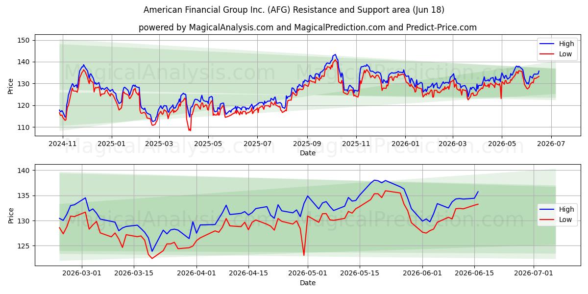  American Financial Group Inc. (AFG) Support and Resistance area (17 Jun) 