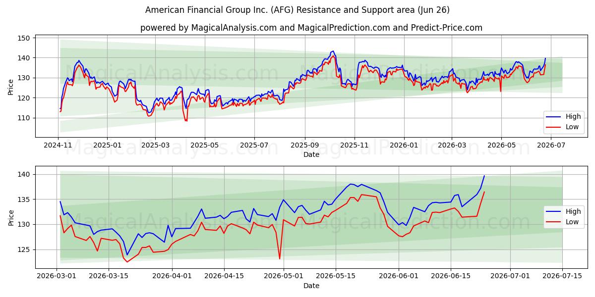  American Financial Group Inc. (AFG) Support and Resistance area (25 Jun) 
