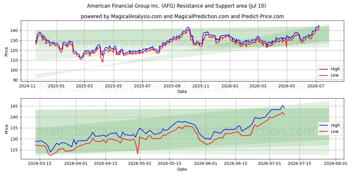  American Financial Group Inc. (AFG) Support and Resistance area (09 Jul) 