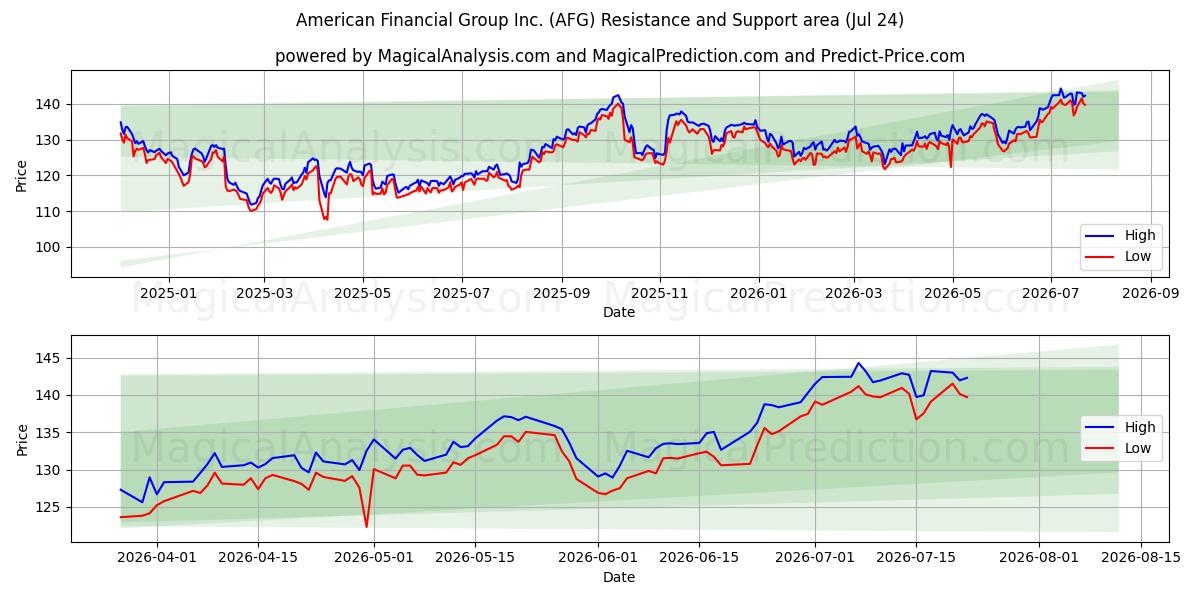  American Financial Group Inc. (AFG) Support and Resistance area (23 Jul) 