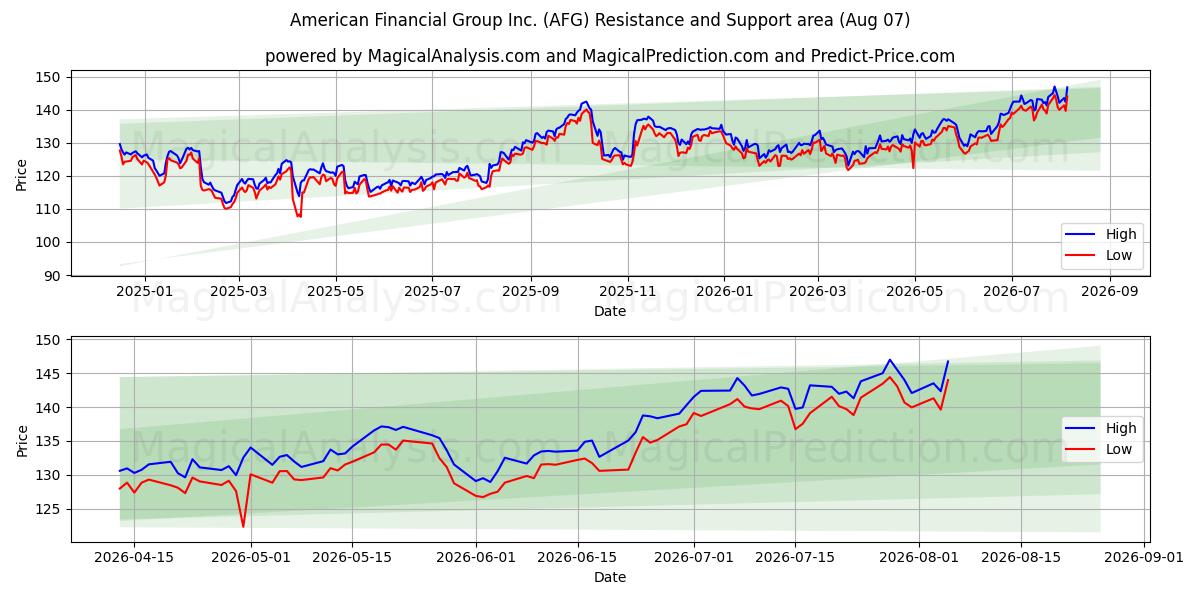 American Financial Group Inc. (AFG) Support and Resistance area (06 Aug) 