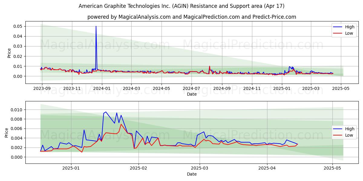  American Graphite Technologies Inc. (AGIN) Support and Resistance area (17 Apr) 