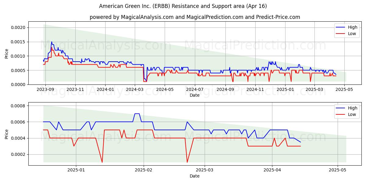  American Green Inc. (ERBB) Support and Resistance area (16 Apr) 