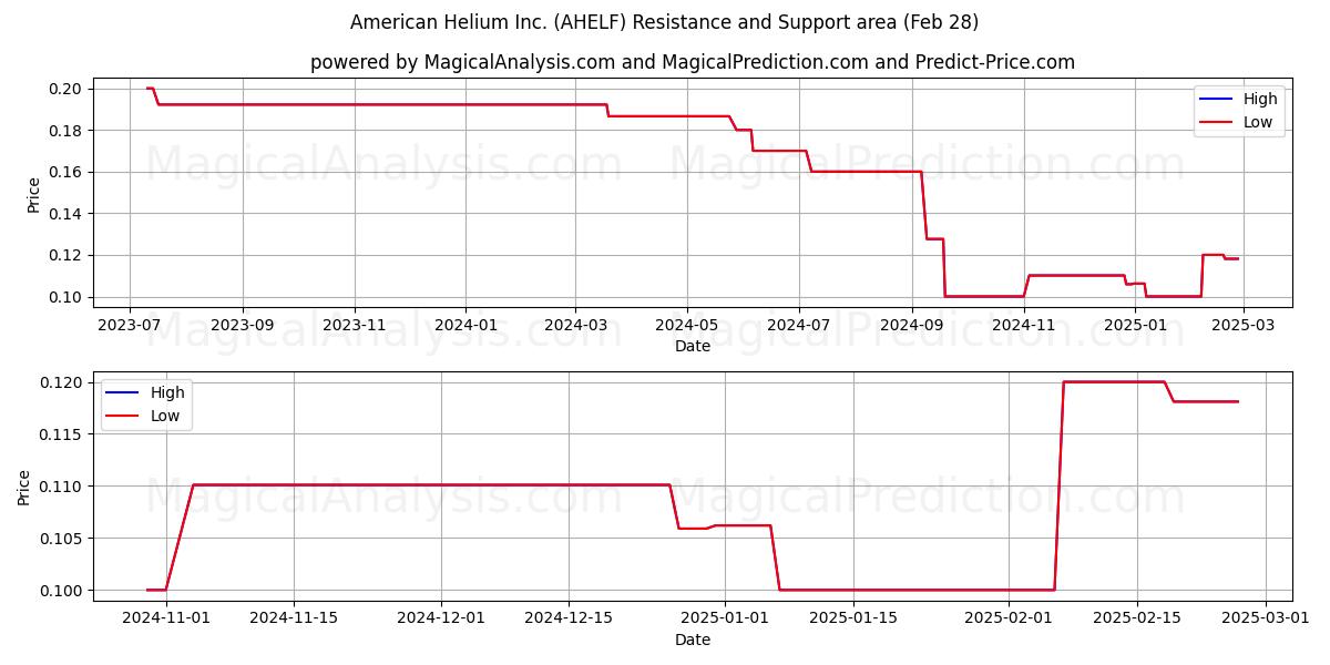  American Helium Inc. (AHELF) Support and Resistance area (14 Mar) 