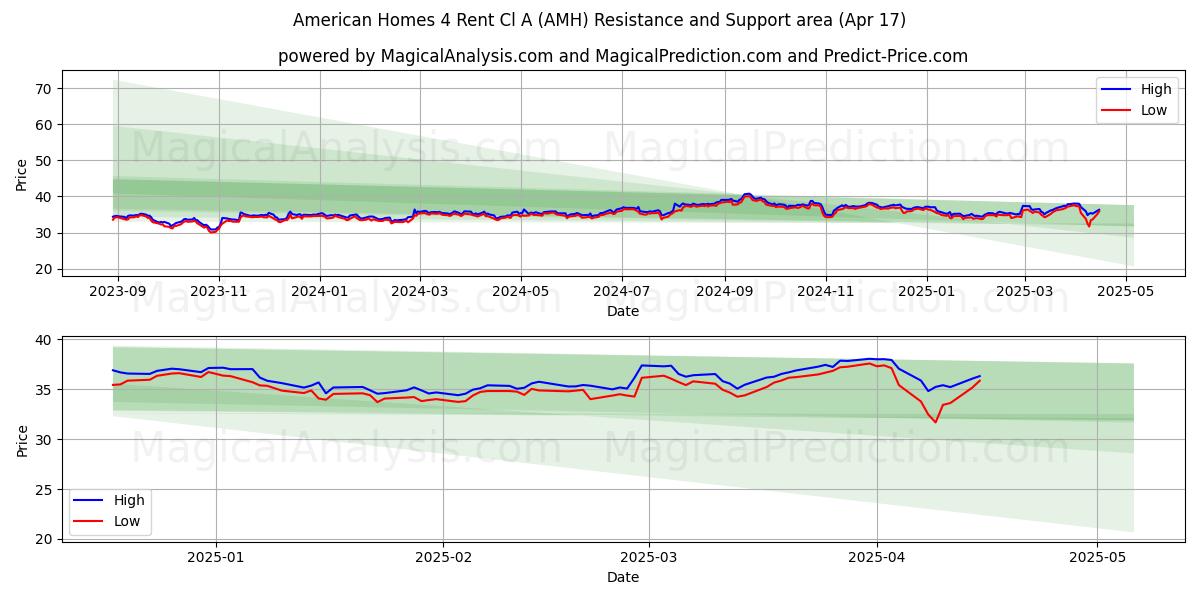  American Homes 4 Rent Cl A (AMH) Support and Resistance area (17 Apr) 