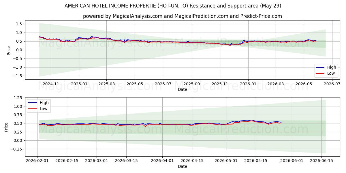  AMERICAN HOTEL INCOME PROPERTIE (HOT-UN.TO) Support and Resistance area (28 May) 