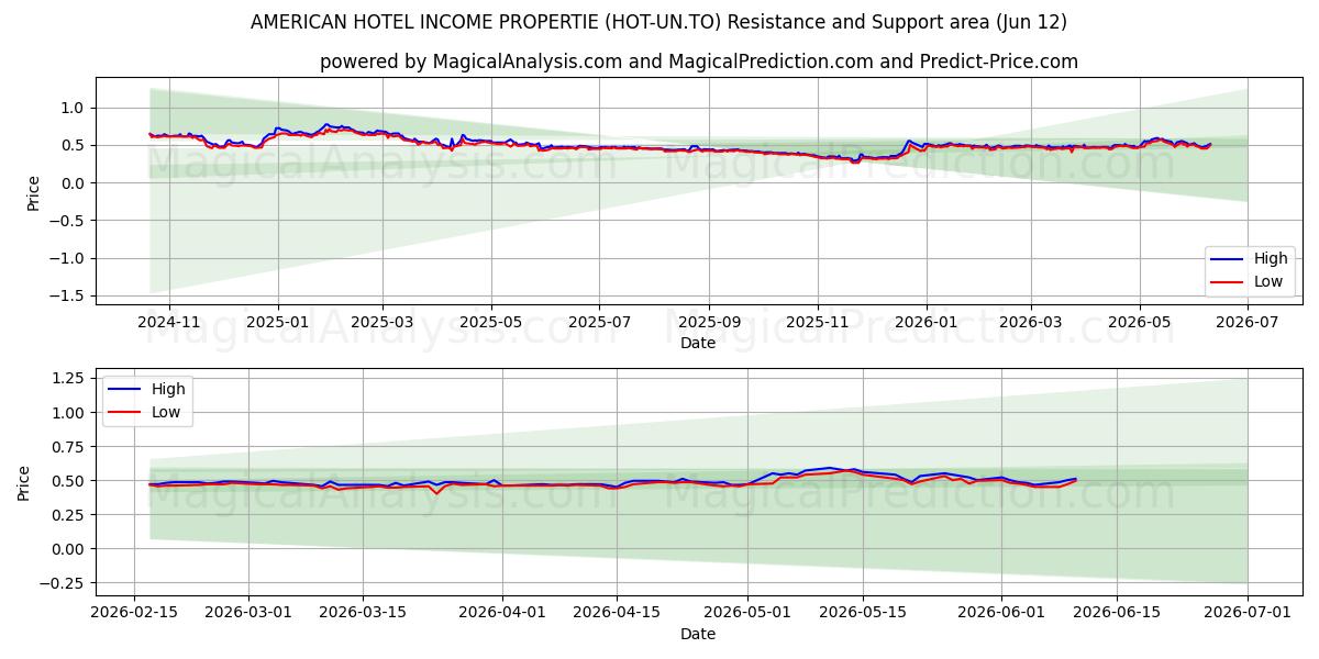  AMERICAN HOTEL INCOME PROPERTIE (HOT-UN.TO) Support and Resistance area (11 Jun) 