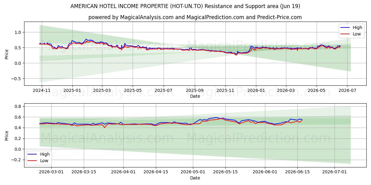  AMERICAN HOTEL INCOME PROPERTIE (HOT-UN.TO) Support and Resistance area (18 Jun) 