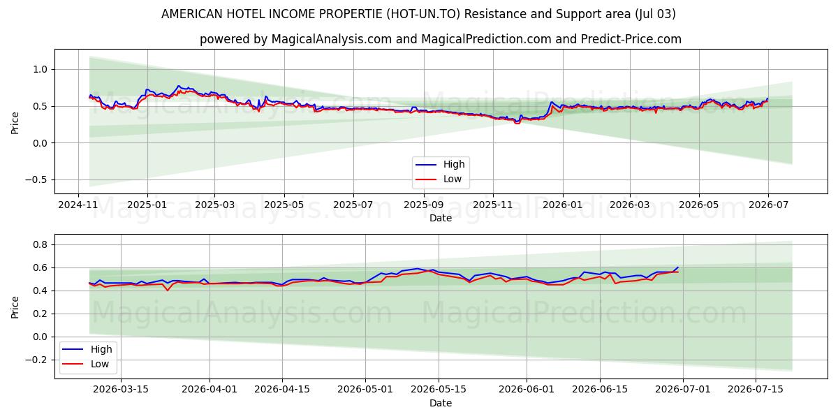  AMERICAN HOTEL INCOME PROPERTIE (HOT-UN.TO) Support and Resistance area (02 Jul) 