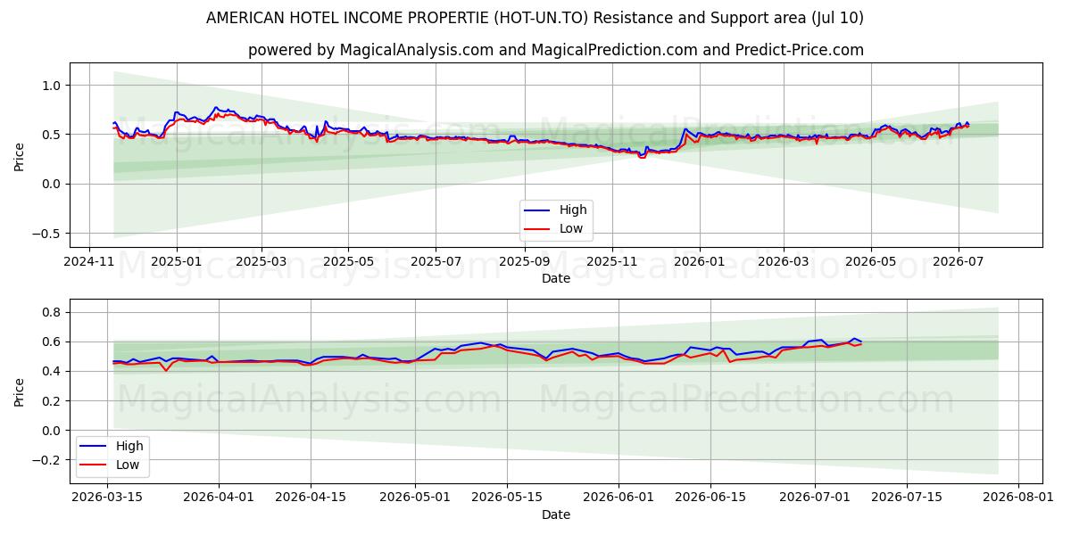  AMERICAN HOTEL INCOME PROPERTIE (HOT-UN.TO) Support and Resistance area (09 Jul) 