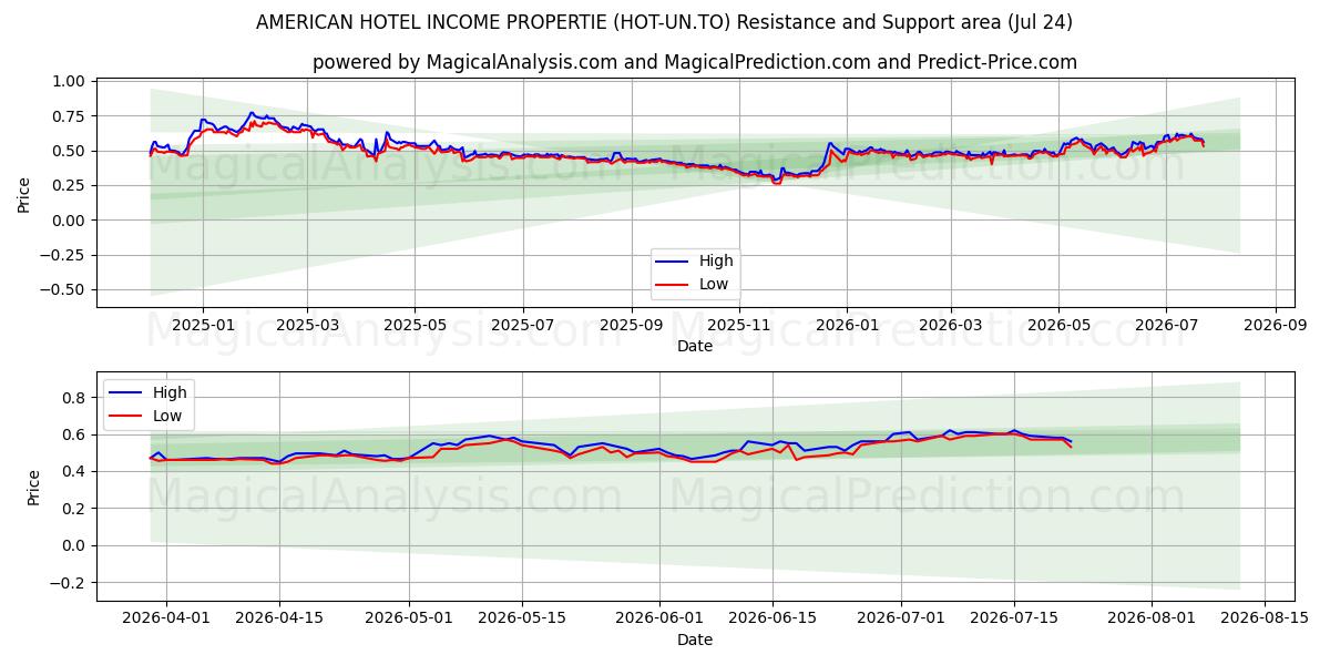  AMERICAN HOTEL INCOME PROPERTIE (HOT-UN.TO) Support and Resistance area (23 Jul) 