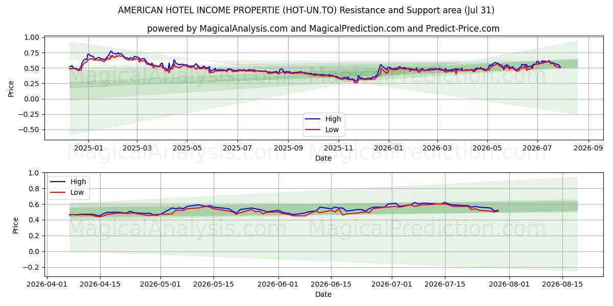  AMERICAN HOTEL INCOME PROPERTIE (HOT-UN.TO) Support and Resistance area (30 Jul) 