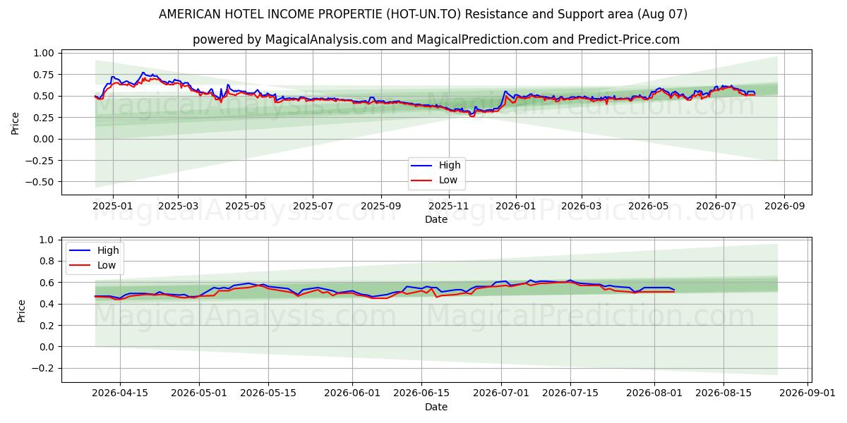  AMERICAN HOTEL INCOME PROPERTIE (HOT-UN.TO) Support and Resistance area (06 Aug) 